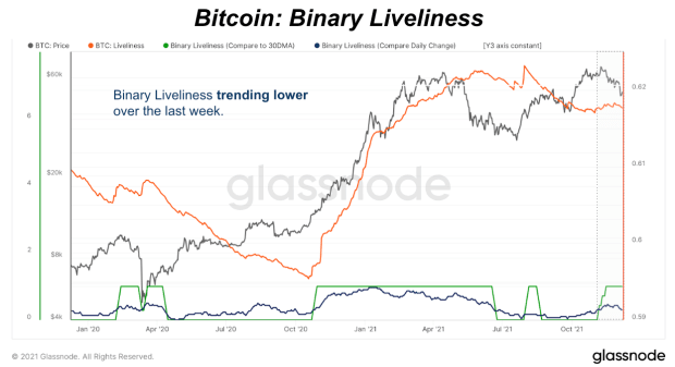 Jak „żywość” może śledzić cykle cen Bitcoinów Byk i Niedźwiedź PlatoBlockchain Data Intelligence. Wyszukiwanie pionowe. AI.