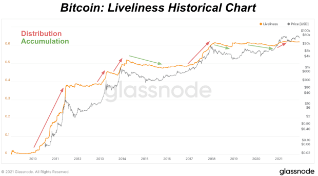 Πώς το «Liveliness» μπορεί να παρακολουθεί την ευφυΐα δεδομένων του PlatoBlockchain για τις τιμές του Bitcoin. Κάθετη αναζήτηση. Ολα συμπεριλαμβάνονται.