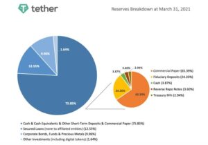Tether wint drie miljard USDT in de afgelopen twee weken PlatoBlockchain data-intelligentie. Verticaal zoeken. Ai.