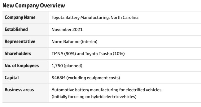 Toyota는 새로운 미국 자동차 배터리 공장 PlatoBlockchain 데이터 인텔리전스를 위해 노스캐롤라이나를 선택합니다. 수직 검색. 일체 포함.