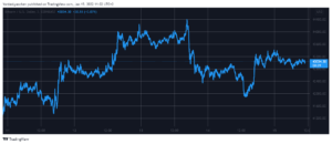 Setelah Minggu Volatile BTC Mendapatkan Kembali $43K, Litecoin Melonjak 8% (Market Watch) PlatoBlockchain Data Intelligence. Pencarian Vertikal. ai.
