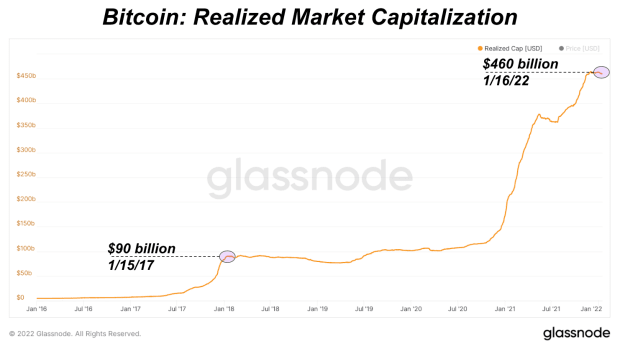 Totale Bitcoin-prijs is in de afgelopen vijf maanden met $ 87 miljard gestegen PlatoBlockchain-gegevensinformatie. Verticaal zoeken. Ai.