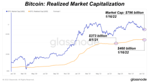 El precio agregado de Bitcoin ha aumentado en $ 87 mil millones en los últimos cinco meses Inteligencia de datos de PlatoBlockchain. Búsqueda vertical. Ai.