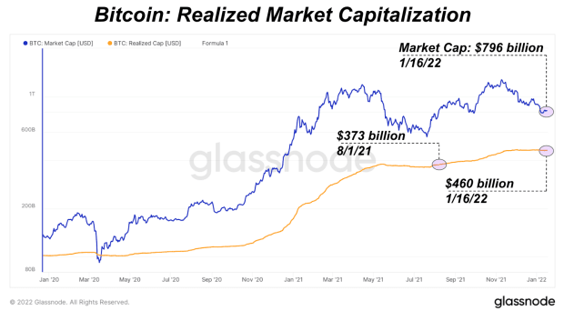Le prix global du Bitcoin a augmenté de 87 milliards de dollars au cours des cinq derniers mois PlatoBlockchain Data Intelligence. Recherche verticale. Aï.