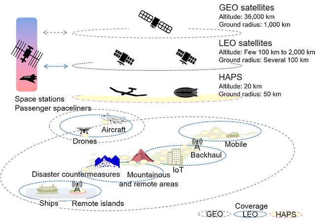Airbus, NTT, DOCOMO and SKY Perfect JSAT Jointly Studying Connectivity Services from High-Altitude Platform Stations (HAPS) stratosphere PlatoBlockchain Data Intelligence. Vertical Search. Ai.