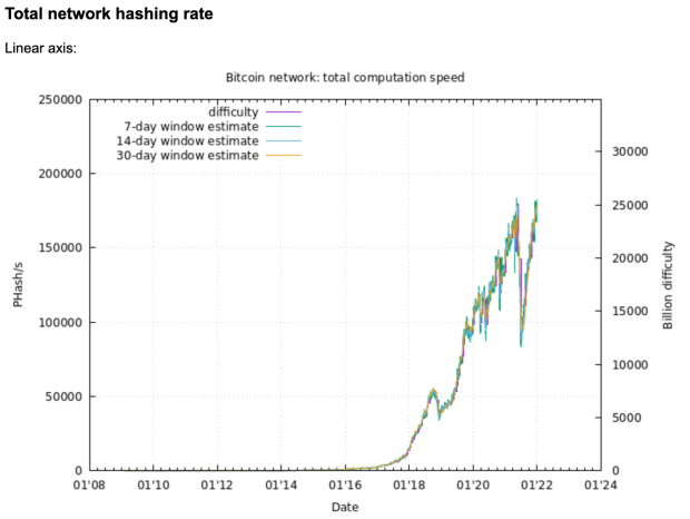 Alors que Bitcoin fête ses 13 ans, le réseau est plus sécurisé que jamais PlatoBlockchain Data Intelligence. Recherche verticale. Aï.