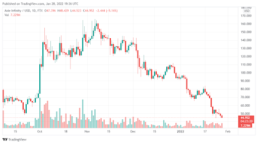 Axie Infinity (AXS)’s downtrend is stalling – Is a trend reversal coming? PlatoBlockchain Data Intelligence. Vertical Search. Ai.