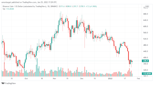 Binance Coin (BNB) consolidates at $350 – Is a bullish rally now on the cards? PlatoBlockchain Data Intelligence. Vertical Search. Ai.