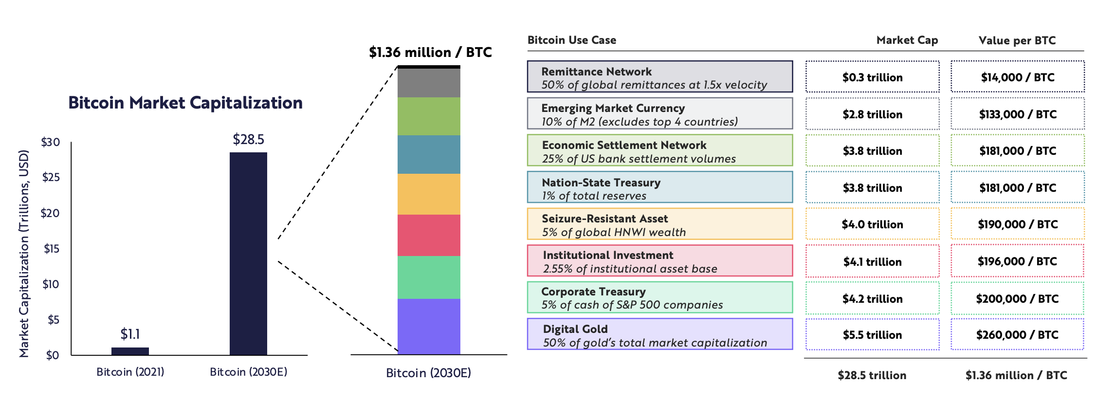 Bitcoin in Ethereum bosta vredna 50 bilijonov dolarjev pravi Ark Invest PlatoBlockchain Data Intelligence. Navpično iskanje. Ai.