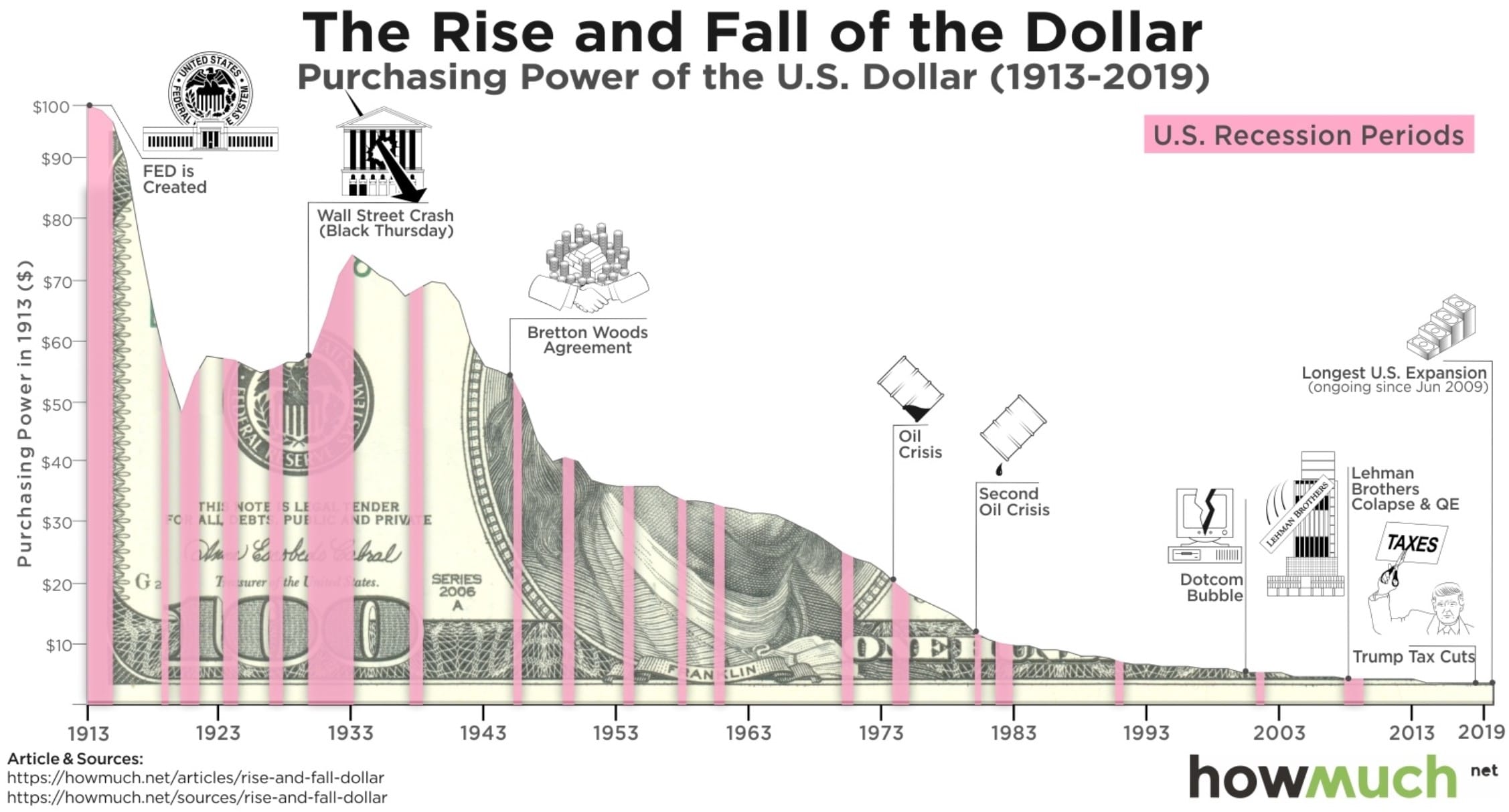 صعود وهبوط الدولار
