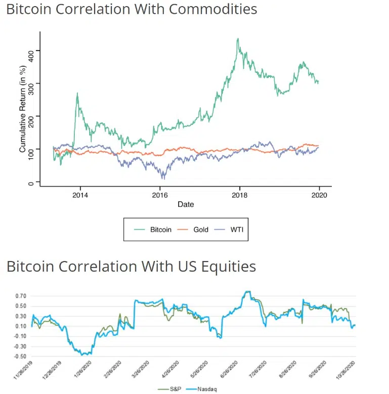 correlación bitcoin