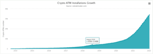 ATM-urile Bitcoin au explodat în întreaga lume în 2021 PlatoBlockchain Data Intelligence. Căutare verticală. Ai.