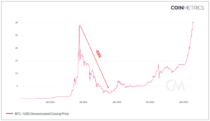 Bitcoin Bear Markets: vad, varför, när? PlatoBlockchain Data Intelligence. Vertikal sökning. Ai.