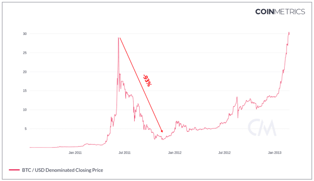 Bitcoin Bear Markets: Hva, hvorfor, når? PlatoBlockchain Data Intelligence. Vertikalt søk. Ai.