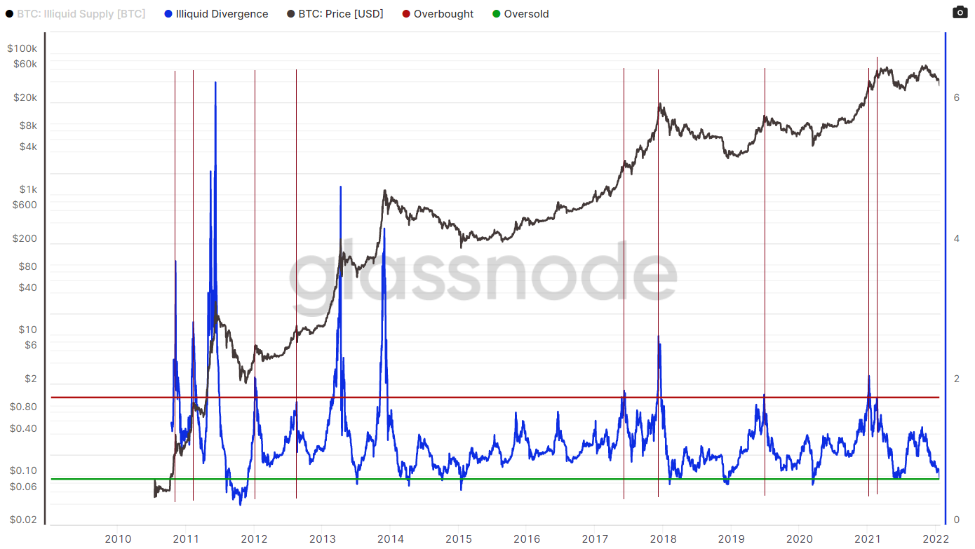 A bitcoin illikvid kínálata nagymértékű divergencián megy keresztül! A BTC ára márciusra 72.5 XNUMX dollárt ér! PlatoBlockchain adatintelligencia. Függőleges keresés. Ai.