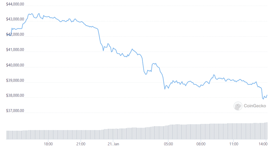 Bitcoin se hunde hacia el mínimo de seis meses, alcanzando los $ 39,000: Análisis PlatoBlockchain Data Intelligence. Búsqueda vertical. Ai.