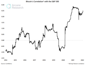 Bitcoin Stock Market Correlation Puts Digital Gold Narrative At Risk PlatoBlockchain Data Intelligence. Vertical Search. Ai.