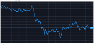 Bitcoin-volatiliteit gaat door: LUNA daalt met 13% (Market Watch) PlatoBlockchain-gegevensintelligentie. Verticaal zoeken. Ai.