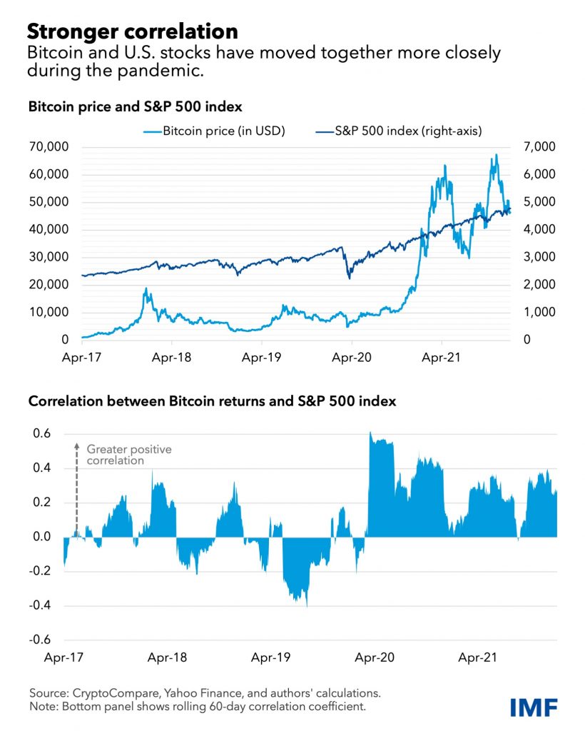 Bitcoin’s growing correlation with stocks raises risk of contagion across markets, says IMF PlatoBlockchain Data Intelligence. Vertical Search. Ai.