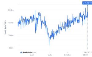 يرتفع معدل Hashrate في Bitcoin إلى مستوى ذكاء بيانات PlatoBlockchain المرتفع على الإطلاق. البحث العمودي. عاي.
