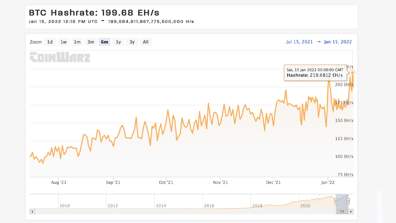 Bitcoin’s Hashrate Taps New Lifetime High, BTC Price 20% Above Production Cost, Difficulty Nears ATH PlatoBlockchain Data Intelligence. Vertical Search. Ai.