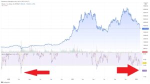 Bitcoinov RSI je zdaj na najvišji stopnji preprodanosti od padca COVID marca 2020 PlatoBlockchain Data Intelligence. Navpično iskanje. Ai.
