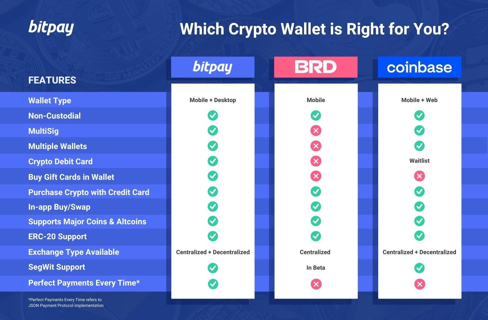 کیف پول BitPay در مقابل BRD و Coinbase: کدام کیف پول رمزنگاری برای شما مناسب است؟