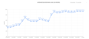 Cardano Menghadapi 90%+ Blockchain Overload Selama Lebih Dari Seminggu PlatoBlockchain Data Intelligence. Pencarian Vertikal. ai.