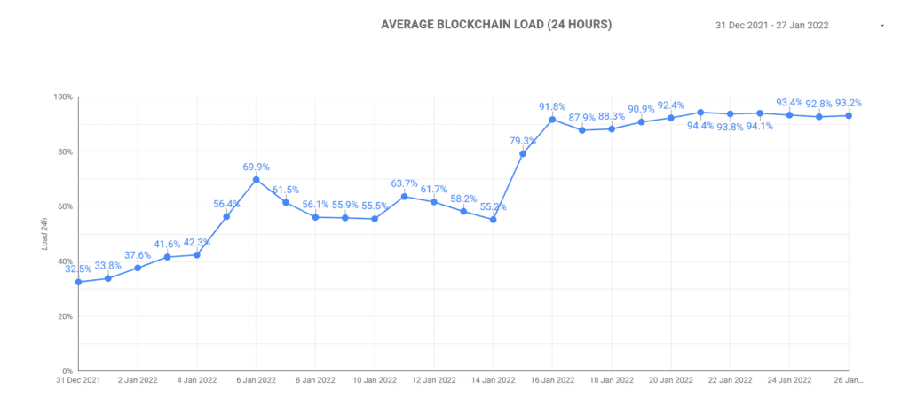 Cardano Faces 90%+ Blockchain Overload For Over A Week PlatoBlockchain Data Intelligence. Vertical Search. Ai.