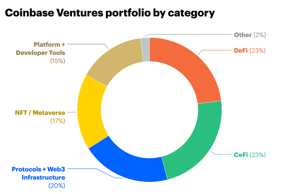 Coinbase Ventures Escalated Investment Activity in 2021 – With a Particular Focus on These Two Crypto Sectors PlatoBlockchain Data Intelligence. Vertical Search. Ai.