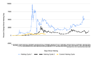 Porównanie cykli halvingu Bitcoina. Kiedy tym razem jest najwyższa cena? Analiza danych PlatoBlockchain. Wyszukiwanie pionowe. AI.