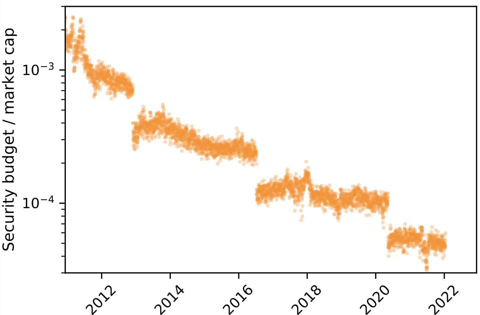 Anggaran keamanan Bitcoin relatif terhadap kapitalisasi pasar (CoinMetrics)