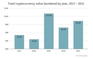 Criminals Laundered $8.6 Billion Worth of Crypto in 2021: Chainalysis Report PlatoBlockchain Data Intelligence. Vertical Search. Ai.