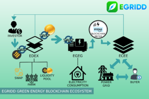 Az EGridd kriptográfiai vállalat bemutatja a világ első Green Energy Blockchain ökoszisztémáját, amely a PlatoBlockchain Data Intelligence mágneses generátor technológiával párosul. Függőleges keresés. Ai.