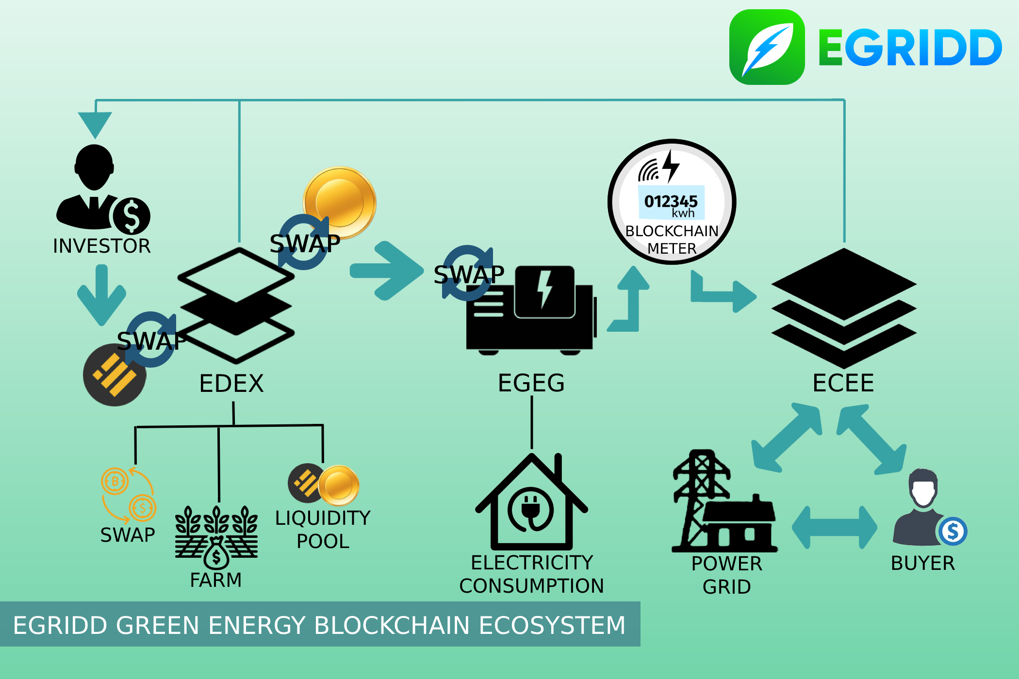 Crypto company EGridd introduces world's first Green Energy Blockchain Ecosystem coupled with breakthrough Magnetic Generator Technology Consumer products PlatoBlockchain Data Intelligence. Vertical Search. Ai.