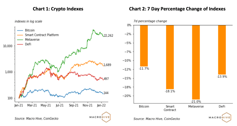 Crypto Index Tracker – Metaverse Continues To Underperform PlatoBlockchain Data Intelligence. Vertical Search. Ai.