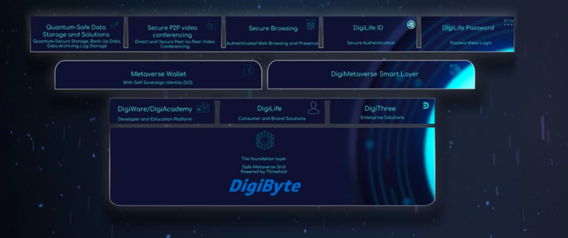 DigiMetaverse: change the way you live DigiByte PlatoBlockchain Data Intelligence. Vertical Search. Ai.
