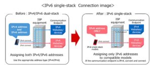 DOCOMO จะเปิดตัวการสนับสนุน IPv6 Single-stack เริ่มวันที่ 1 กุมภาพันธ์ PlatoBlockchain Data Intelligence ค้นหาแนวตั้ง AI.