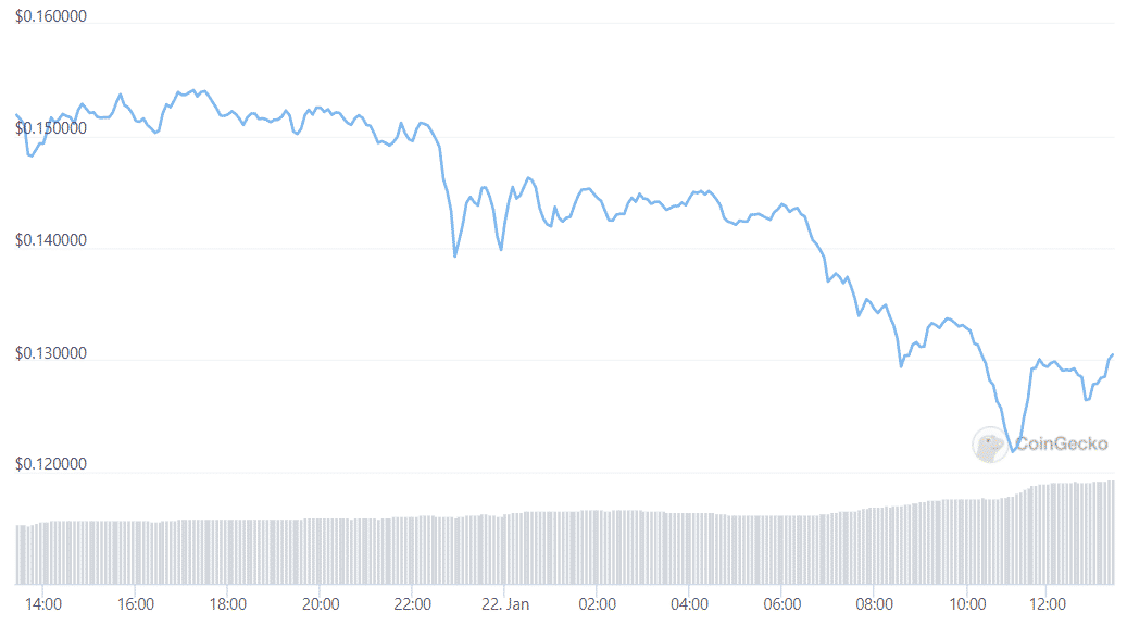 随着市场崩溃 PlatoBlockchain 数据智能，DOGE 跌至九个月以来的最低价格。 垂直搜索。 哎。