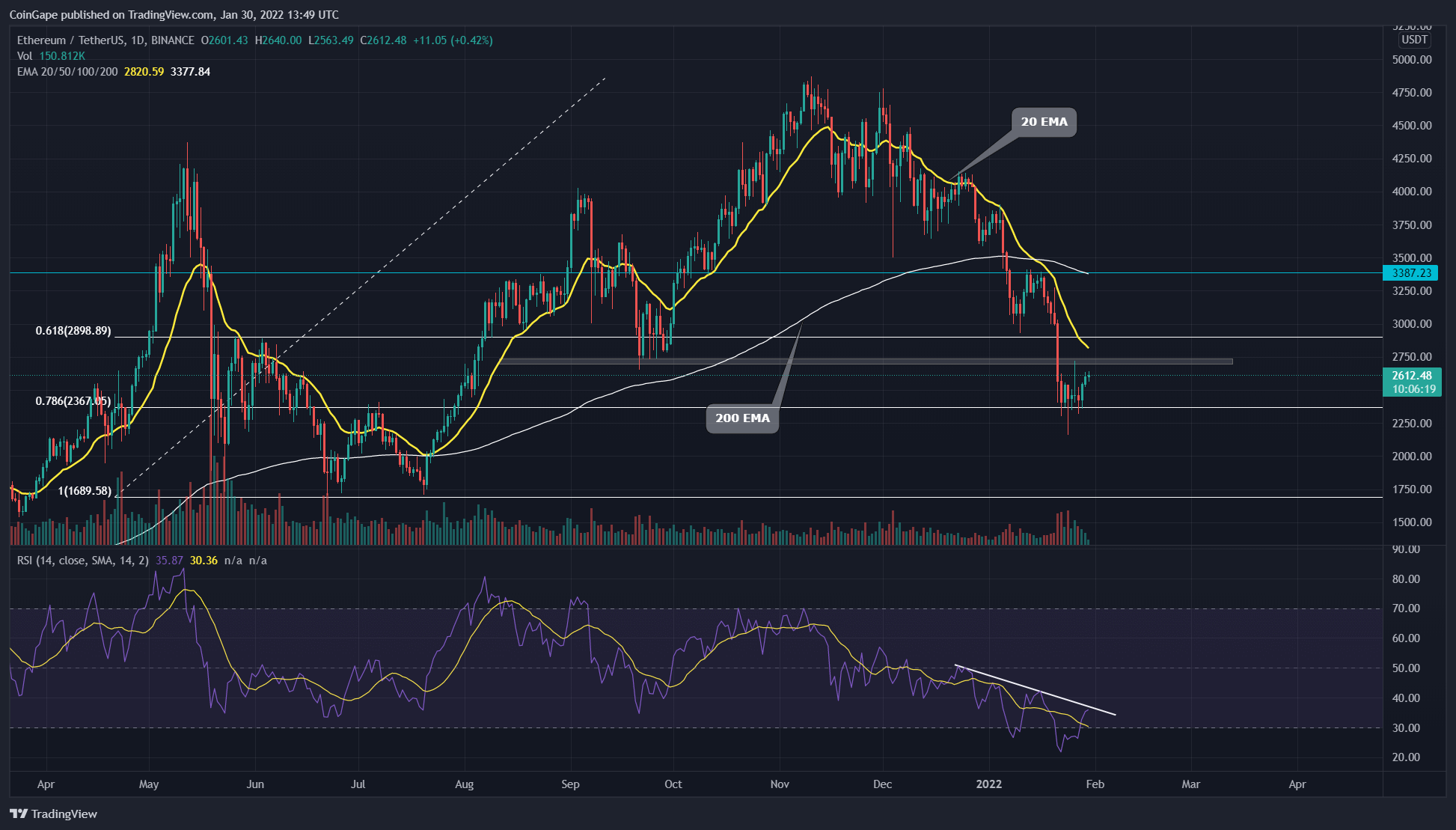 ETH Price Analysis: Bulls Defended The $2350 Support; Can They Reclaim $3000 Mark? PlatoBlockchain Data Intelligence. Vertical Search. Ai.