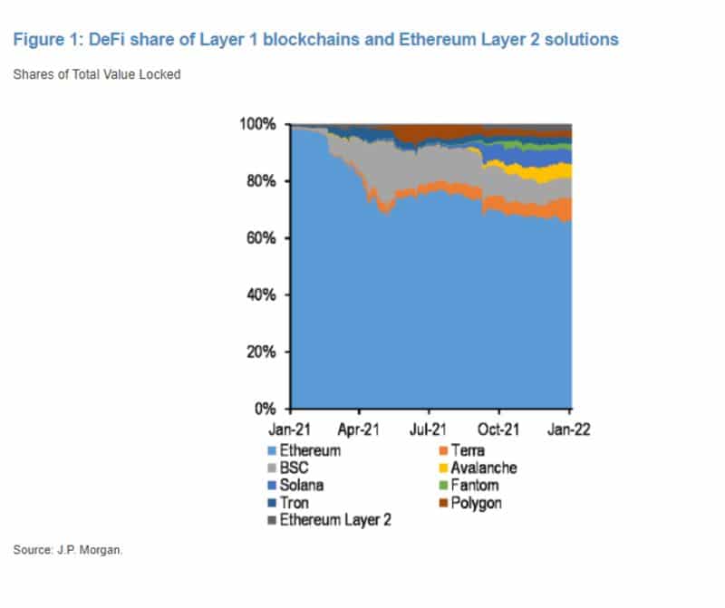relaterar till Ethereums dominans i DeFi är "långt ifrån given", säger JPMorgan