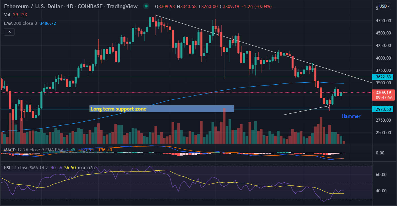 Ethereum (ETH) Price Bounces From Support Zone, 200 EMA Offers Minor Upside Hurdle PlatoBlockchain Data Intelligence. Vertical Search. Ai.