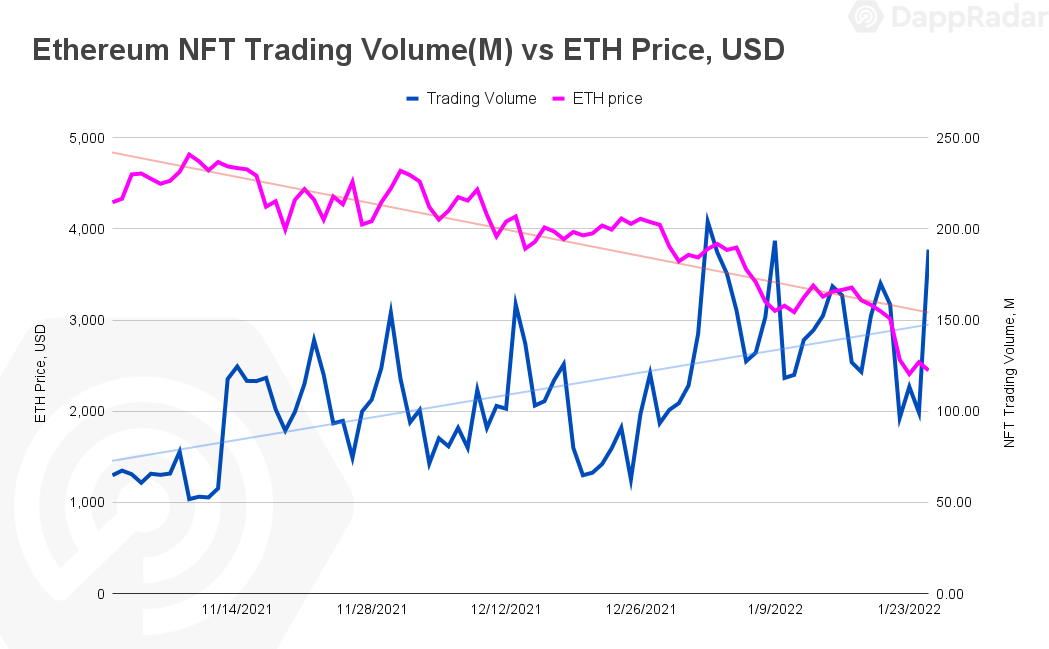 Exclusive DappRadar Report: Why are NFTs Sidestepping the Crypto Crash? PlatoBlockchain Data Intelligence. Vertical Search. Ai.