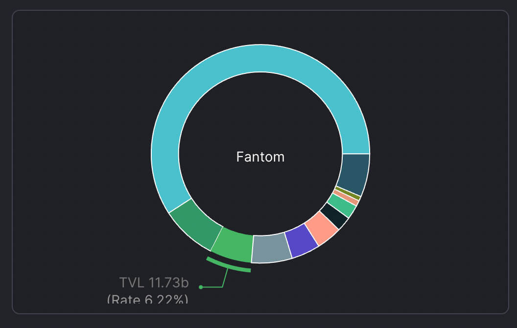 Fantom on nyt kolmanneksi suurin DeFi-ketju total value locked (TVL) PlatoBlockchain Data Intelligencen mukaan. Pystysuuntainen haku. Ai.