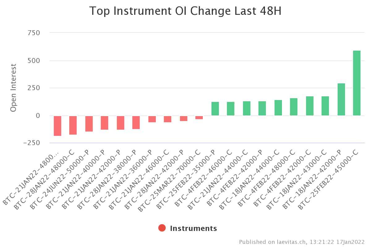 Top-Instrument OI-Wechsel in den letzten 48 Std
