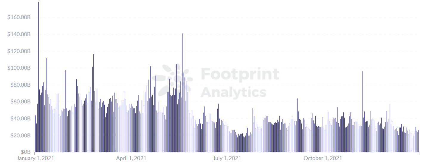 Footprint Analytics: Etter BTCs store rally i 2021, hva er i vente for 2022? | Årsrapport 2021 PlatoBlockchain Data Intelligence. Vertikalt søk. Ai.