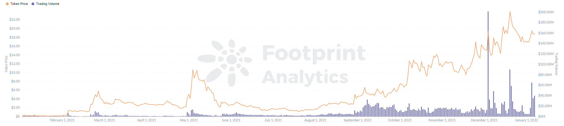Footprint Analytics: Can 2021 Foretell This Year’s Token Gains? | Annual Report 2021 Footprint Analytics PlatoBlockchain Data Intelligence. Vertical Search. Ai.