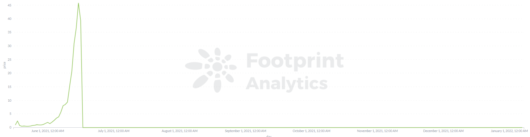 Footprint Analytics: Bisakah 2021 Meramalkan Keuntungan Token Tahun Ini? | Laporan Tahunan 2021 PlatoBlockchain Data Intelligence. Pencarian Vertikal. ai.
