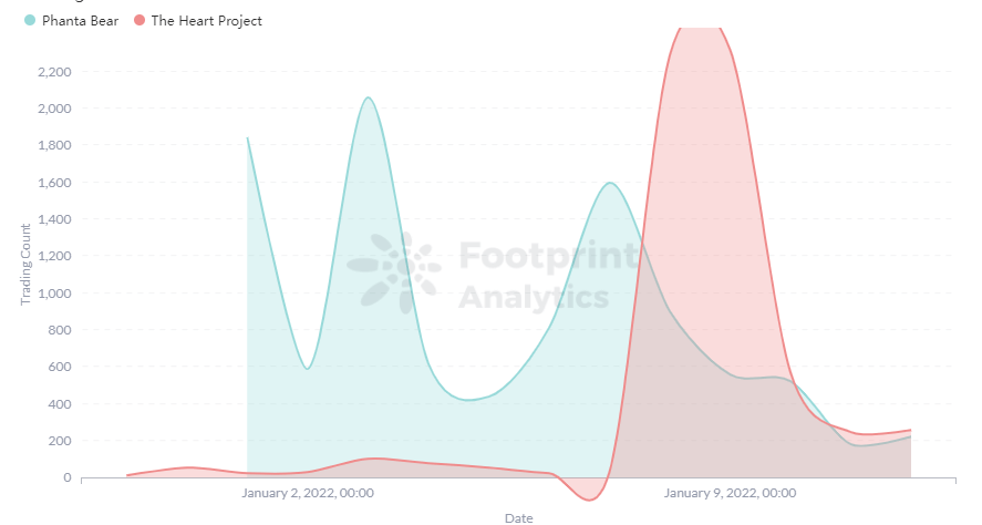 Footprint Analytics: Celebrity NFTs are now outperforming all other collections Footprint Analytics PlatoBlockchain Data Intelligence. Vertical Search. Ai.
