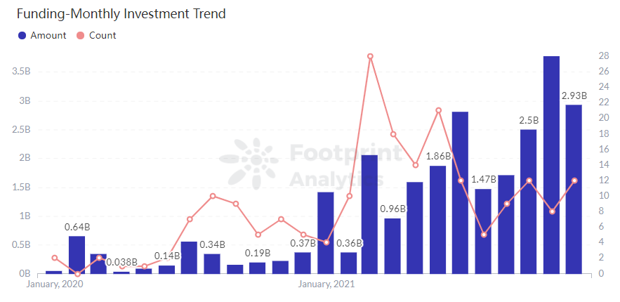 Footprint Analytics - Rahoitus-kuukausittainen sijoitustrendi